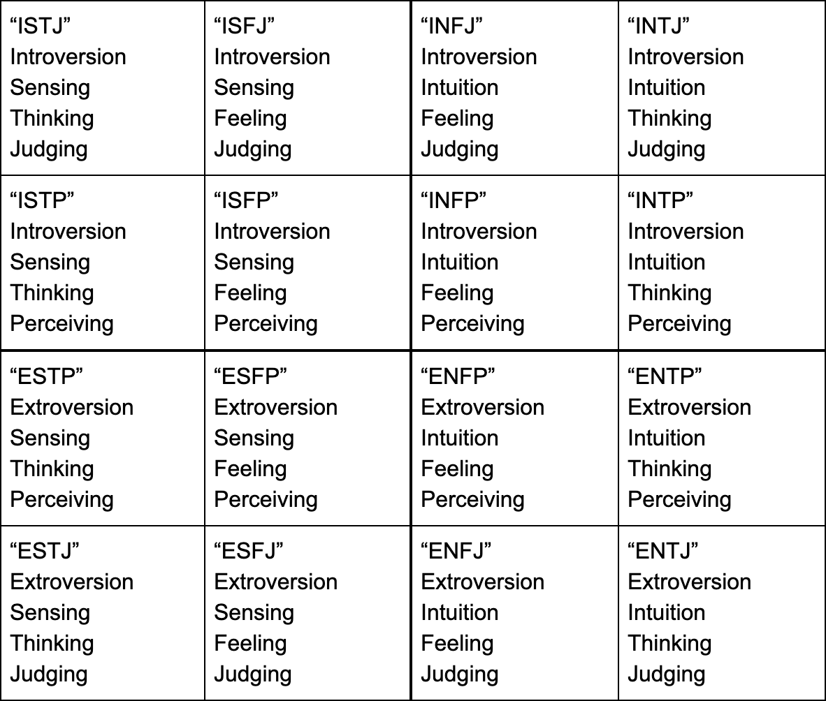 Myers Briggs Grid