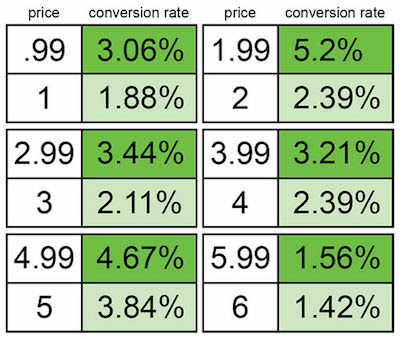 Charm Pricing Strategy